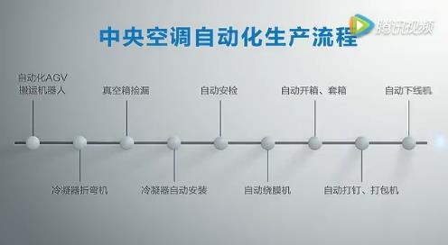 美的中央空调自动化出产流程